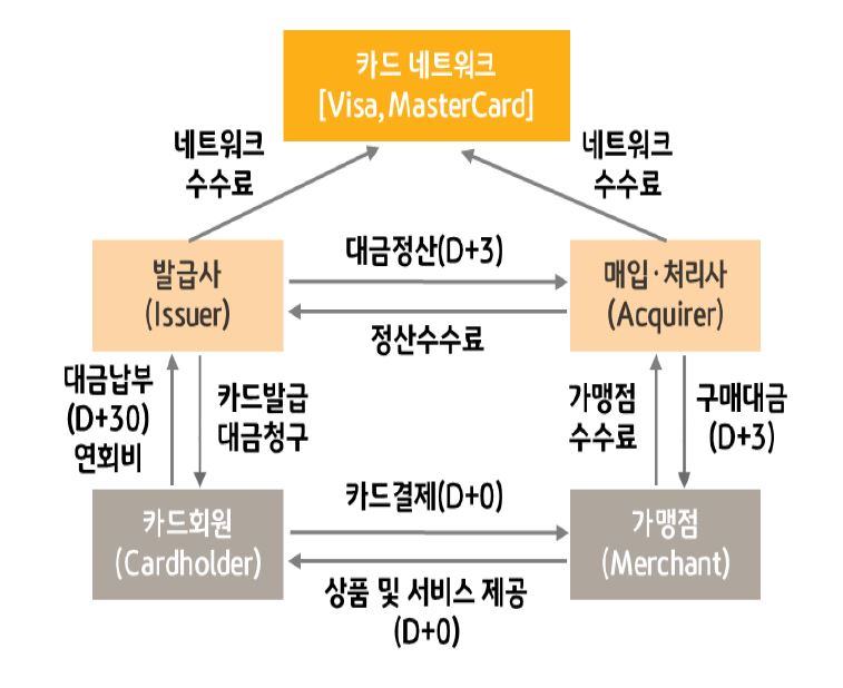 2023년 2월 13일 기준으로 '4당사자 모델'을 나타낸 이미지. '4당사자 모델'은 '네트워크사', '카드회원', '가맹점', '매입사', '발급사'로 구성되며 '개별 네트워크사'에 다수의 '카드 발급사'와 '매입사'가 회원으로 가입하는 '개방형 시스템'이다.