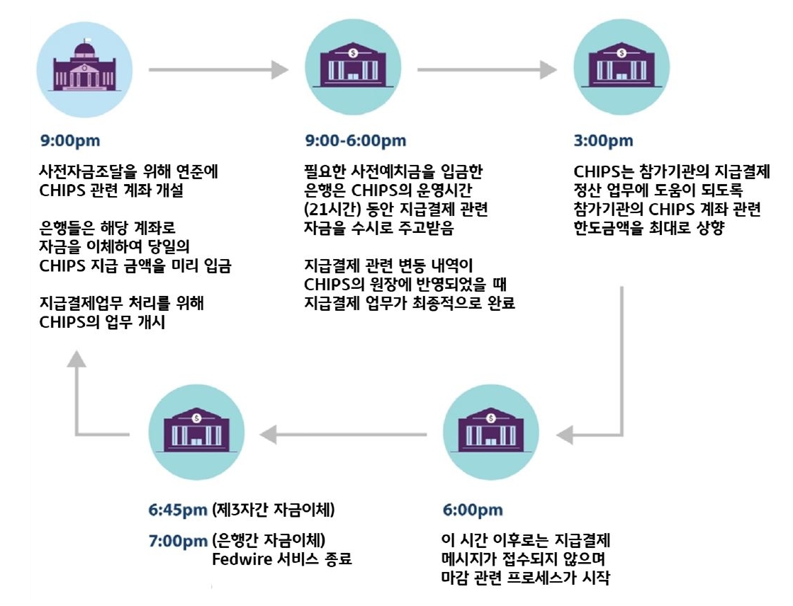 2023년 2월 13일 기준으로 'CHIPS'의 '운영 프로세스'를 나타낸 이미지. 'CHIPS'는 '뉴욕 연방준비은행 사전예치금 계좌'에 '참가기관'이 '예치'한 '사전예치금 한도' 내에서 결제를 처리하며, 미국 동부 표준시 기준으로 주말 및 공휴일을 제외하고 이전 영업일 21시부터 해당 영업일 18시까지 21시간 동안 운영한다.
