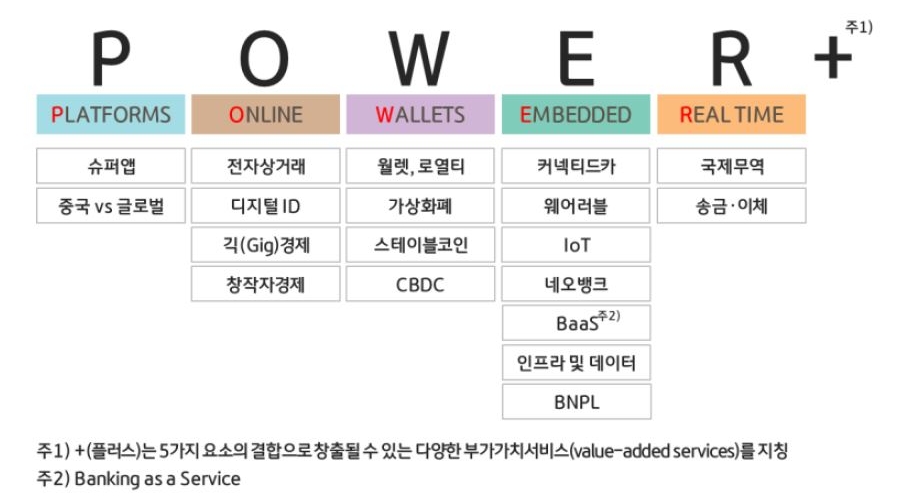 2023년 2월 13일 기준으로 'JP모건'의 'POWER+ 프레임워크'를 나타낸 이미지. P는 'PLATFORMS', O는 'ONLINE', W는 'WALLETS', 'E는 'EMBEDDED', R은 'REAL TIME'이다.