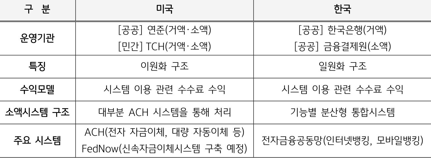 2023년 2월 13일 기준으로 '미국'과 '한국'의 '지급결제시스템'을 비교한 표. '운영기관', '특징', '수익모델', '소액시스템 구조', '주요 시스템'으로 구분하였다.