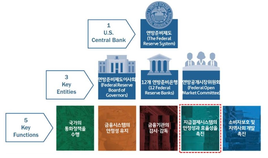 2023년 2월 13일 기준으로 '연방준비제도'의 '주요 기구' 및 '기능'에 대해 나타낸 이미지. 1907년 발생한 '경제공황'을 해결하기 위해 1913년 '연방준비법'이 '미국 의회'를 통과하며 '중앙은행 역할'을 하는 '연준'이 설립됨.
