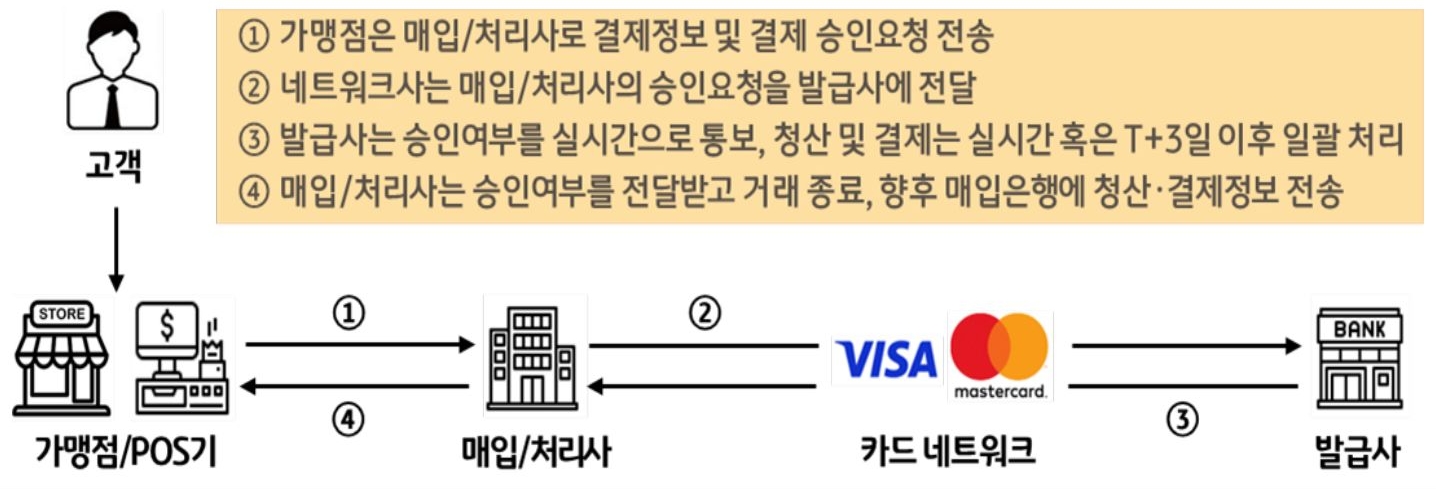 2023년 2월 13일 기준으로 '카드 거래'의 '결제 프로세스'를 나타낸 이미지. '결제 프로세스'를 글과 그림으로 설명하였다.