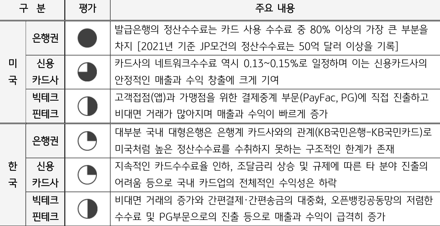 2023년 2월 13일 기준으로 '미국 지급결제시스템'과 '한국 지급결제시스템'의 '수익'을 나타낸 표. 미국의 '은행권', '신용카드사', '빅테크핀테크', 한국의 '은행권', '신용카드사', '빅테크핀테크'로 구분하였다.