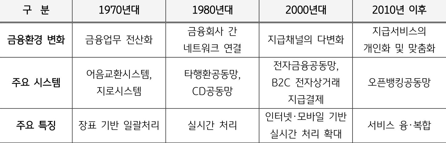 2023년 2월 13일 기준으로 '소액결제시스템'의 발전 과정을 나타낸 표. '금융환경 변화', '주요 시스템', '주요 특징'으로 구분하였고, 각각 1970년대, 1980년대, 2000년대, 2010년 이후로 나타냈다.
