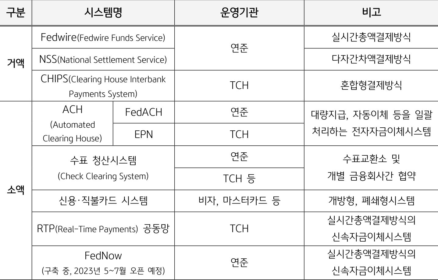 2023년 2월 13일 기준으로 '미국'의 '지급결제시스템 현황'을 나타낸 표. '거액'과 '소액'을 '시스템명', '운영기관', '비고'로 구분하여 나타냈다.