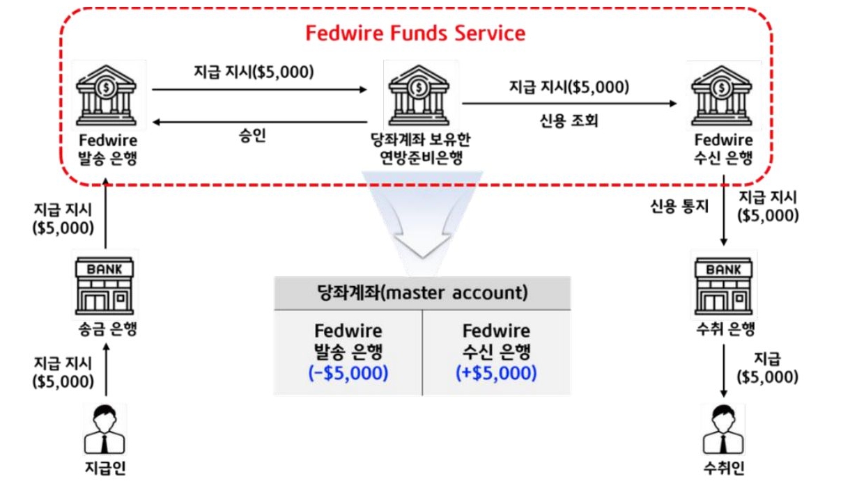 2023년 2월 13일 기준으로 'Fedwire의 지급결제 프로세스'를 나타낸 이미지. 'Fedwire'의 '월간 사용 수수료'는 '거래건수', '자금이체 유형' 및 '이체금액'에 따라 차등 부과함.