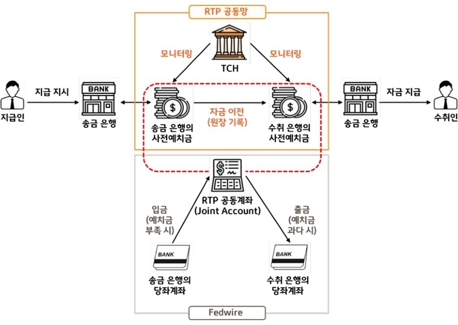 2023년 2월 13일 기준으로 'RTP 공동망'의 '지급결제 프로세스'를 나타낸 이미지. 'RTP 공동망'은 2017년 11월 서비스를 시작하여, 연중무휴로 이용이 가능한 '실시간총액결제 방식'의 '신속자금이체시스템'으로 '민간기관'인 'TCH'가 운영한다.