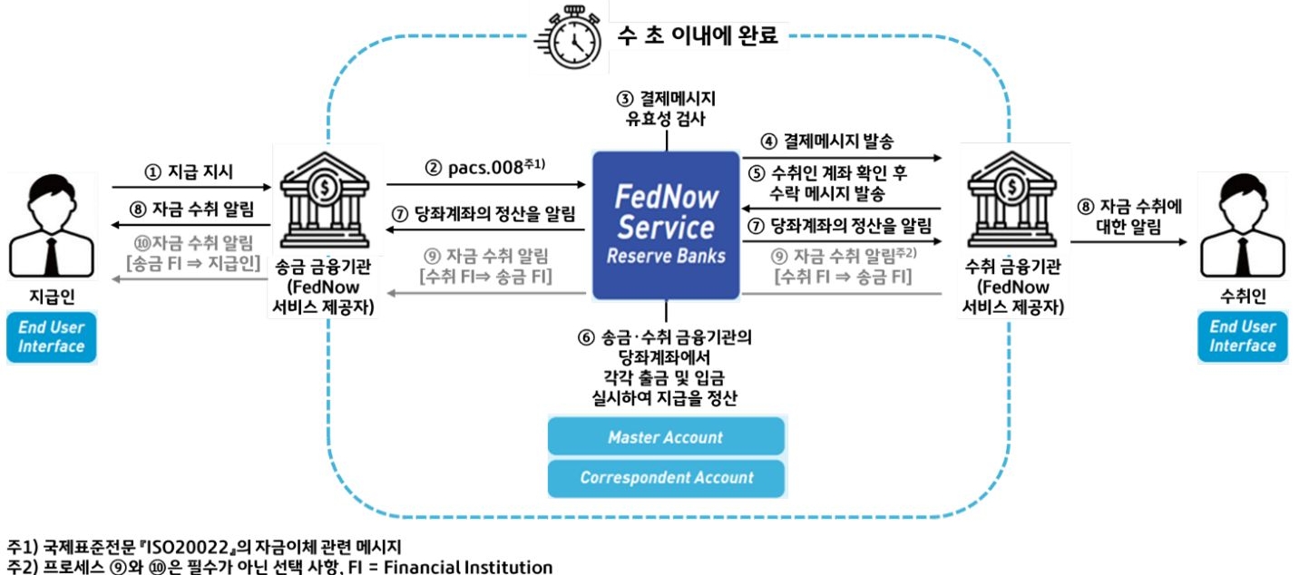 2023년 2월 13일 기준으로 'FedNow'의 '지급결제 프로세스'를 나타낸 이미지. '지급결제'는 '참가기관'이 '연준'에 '예치'한 '당좌계좌 잔액' 내에서 '실시간총액결제방식'으로 처리된다.