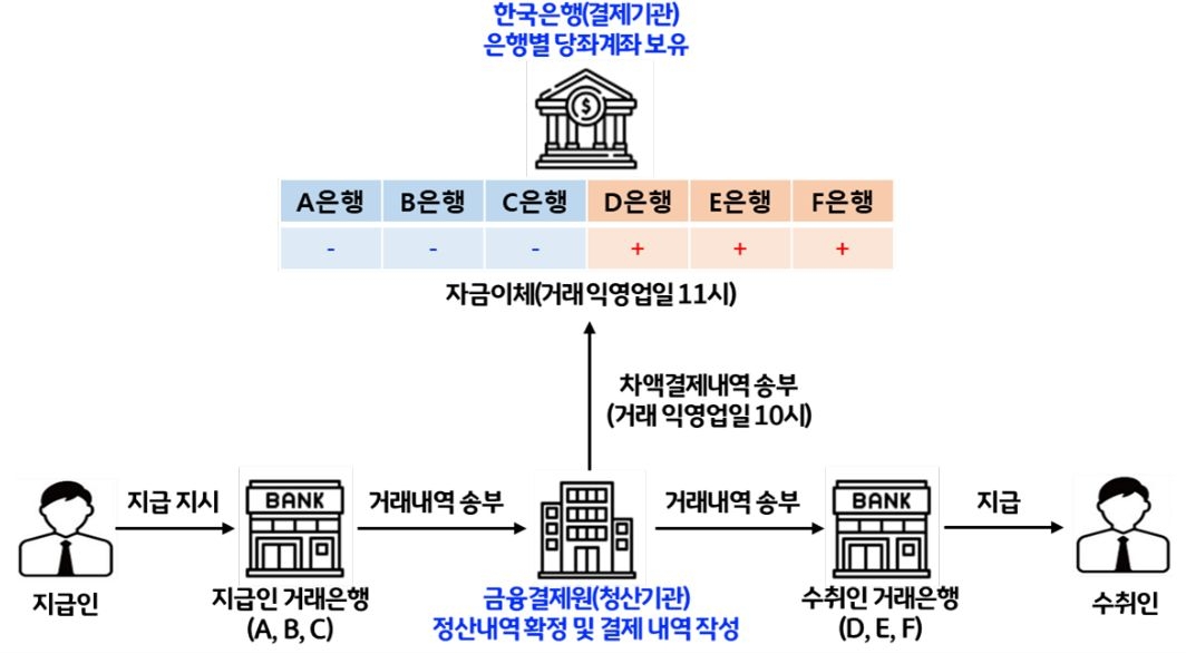 2023년 2월 13일 기준으로 '이연차액결제시스템 프로세스'를 나타낸 이미지. '이연차액결제'는 '상계처리'한 '차액'을 정해진 주기나 특정한 시점에 결제하는 것으로 한국의 '소액결제시스템'도 '금융회사' 간 최종 '자금결제'가 '한은금융망'에서 익영업일 오전 11시에 이루어지는 '다자간 이연 차액결제방식'으로 운영된다.