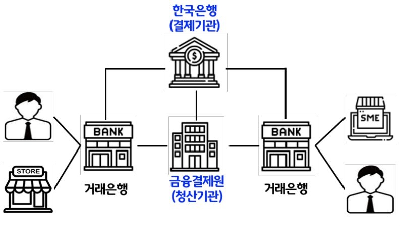 2023년 2월 13일 기준으로 '은행 간 개방형시스템'을 나타낸 이미지. '개방형시스템'은 은행을 포함한 다수의 서비스 제공회사가 참가해서 '상호운용'이 가능한 '지급결제시스템'이다.