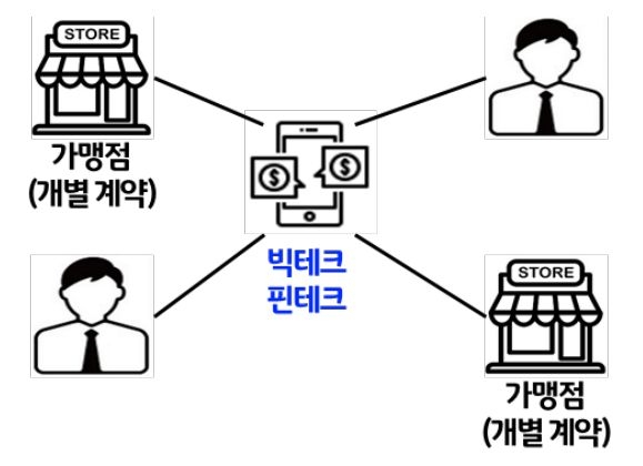 2023년 2월 13일 기준으로 '전자금융업자 폐쇄형시스템'을 나타낸 이미지. '폐쇄형시스템'은 '지급결제서비스 제공회사'가 지급인 및 수취인 등 이용고객과 서비스 계약을 맺고 이들에게 직접 '거래계정'을 제공하는 시스템이다.
