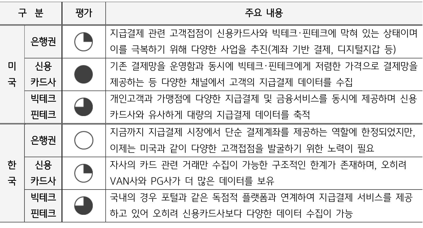 2023년 2월 13일 기준으로 '미국 지급결제시스템 지급결제 데이터'와 '한국 지급결제시스템 지급결제 데이터'를 나타낸 표. 미국의 '은행권', '신용카드사', '빅테크핀테크', 한국의 '은행권', '신용카드사', '빅테크핀테크'로 구분하였다.