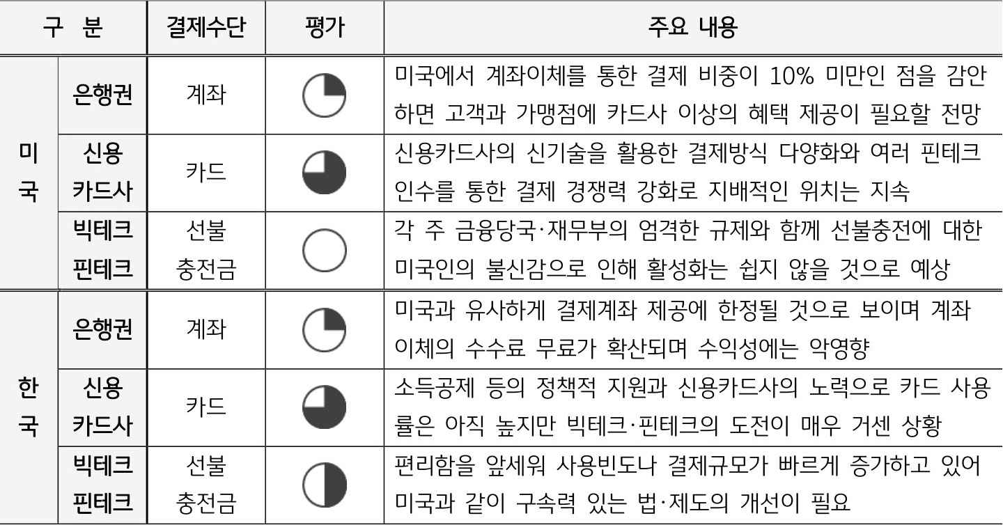2023년 2월 13일 기준으로 '미국 지급결제시스템 결제수단'과 '한국 지급결제시스템 결제수단'을 나타낸 표. 미국의 '은행권', '신용카드사', '빅테크핀테크', 한국의 '은행권', '신용카드사', '빅테크핀테크'로 구분하였다.