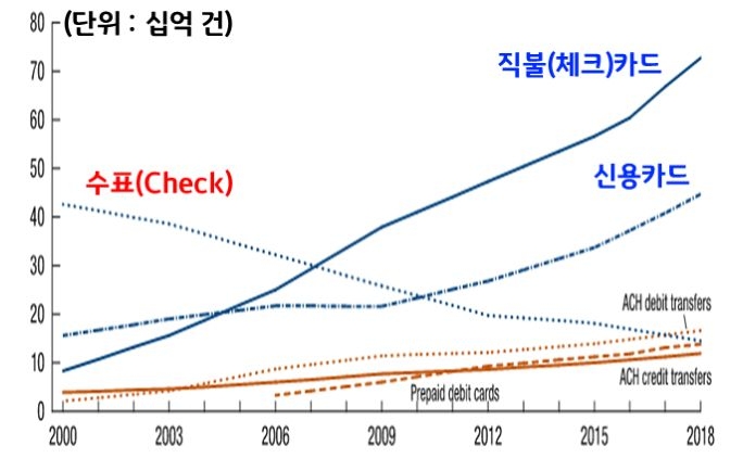 2023년 2월 13일 기준으로 '미국의 비현금 결제수단 사용 추이'를 나타낸 차트. 2000년부터 3년 단위로 2018년까지 나타냈다. '수표 사용'은 점점 하락하였고, '신용카드'와 '체크카드' 사용량은 꾸준히 상승하였다. '체크카드' 사용량이 가장 많다.