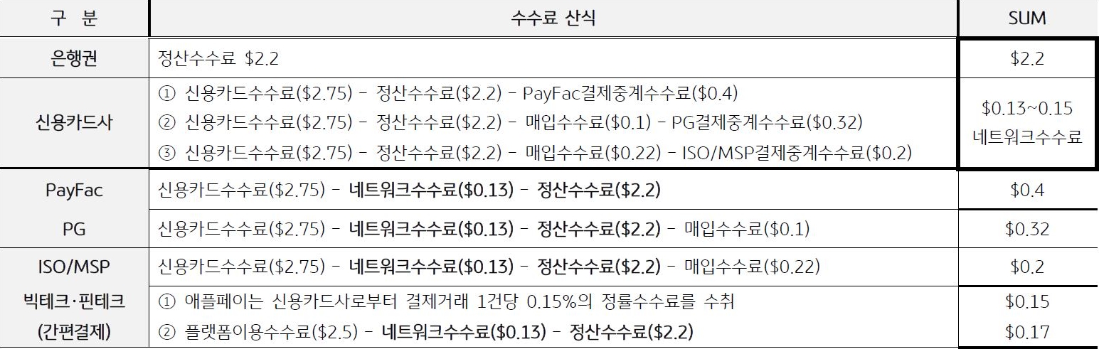 2023년 2월 13일 기준으로 '미국의 온라인'과 '미국의 오프라인'의 '결제 관련 수수료 수익'을 비교한 표. 미국의 '카드 사용 수수료' 중에서 '발급은행'의 '정산수수료'는 가장 큰 부분을 차지하고 있다.