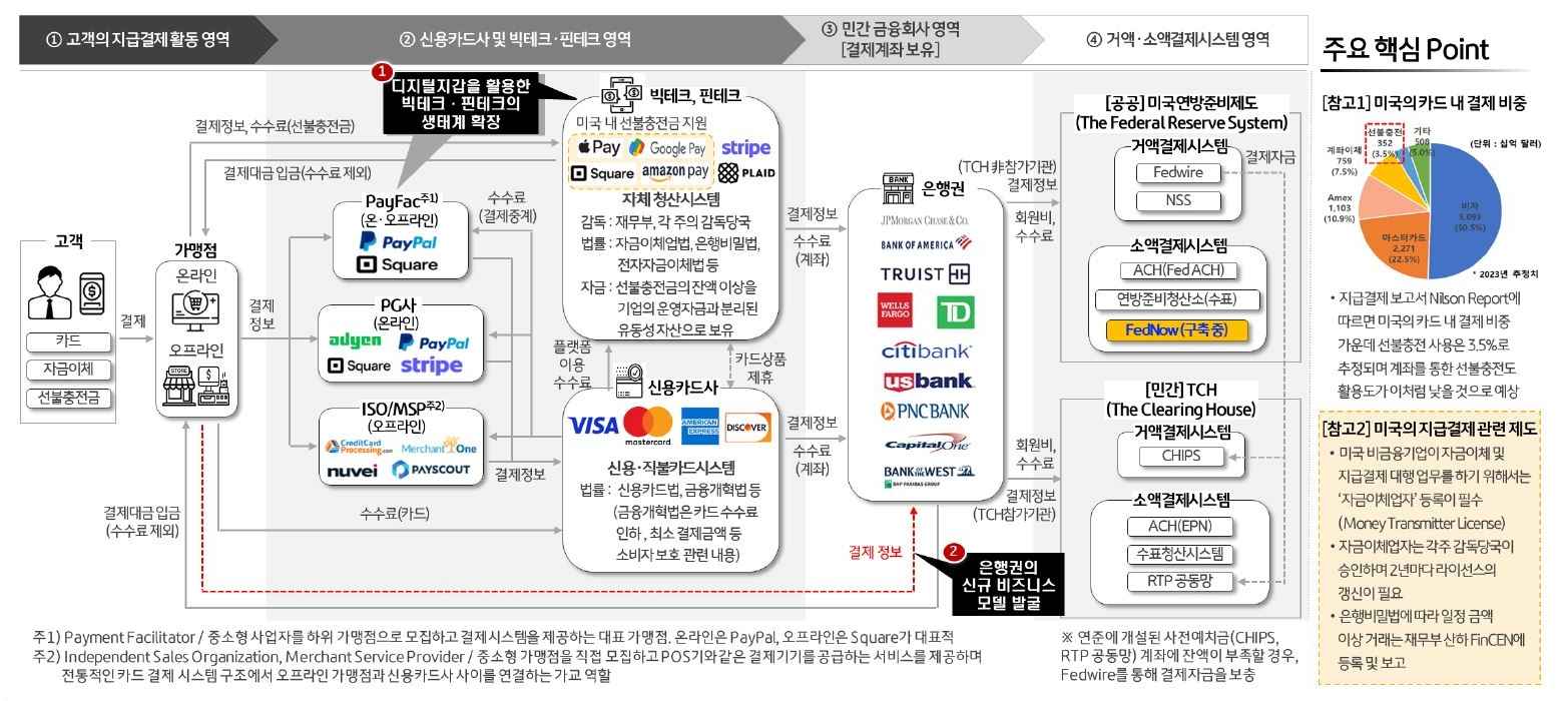 2023년 2월 13일 기준으로 '미국의 지급결제시스템 구조와 결제흐름도'를 나타낸 이미지. 4단계의 영역을 단계별로 나타냈고, 주요 핵심 포인트를 알 수 있다.