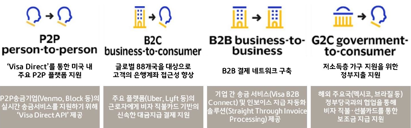 2023년 2월 13일 기준으로 '비자의 새로운 결제 흐름'을 나타낸 이미지. 'Visa Direct'를 통한 미국 내 주요 'P2P 플랫폼 지원', 글로벌 88개국을 대상으로 고객의 '은행계좌 접근성 향상', 'B2B 결제 네트워크 구축', '저소득층 가구 지원'을 위한 '정부지출 지원'이라는 내용이다.