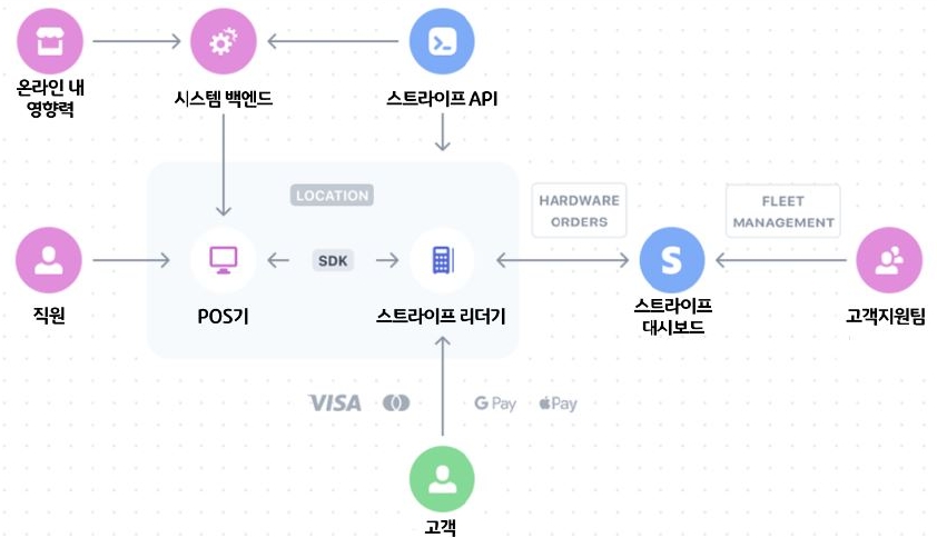 2023년 2월 13일 기준으로 '스트라이프'의 '비즈니스 생태계'를 나타낸 이미지. '스트라이프'는 2010년 '인터넷 세상 GDP'를 키우겠다는 목표로 설림된 '온라인 지급결제 대행 핀테크 기업'이다.