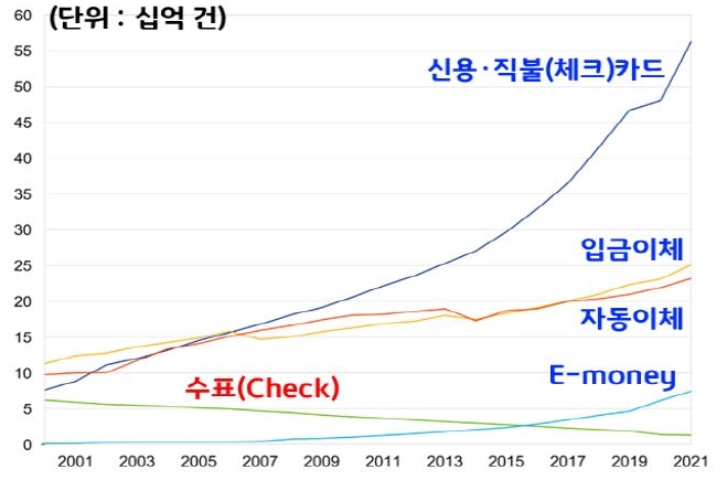 2023년 2월 13일 기준으로 '유럽의 비현금 결제수단 사용 추이'를 나타낸 차트. 2001년부터 2021년까지 2년 단위로 나타냈다. '신용카드' 및 체크카드', '입금이체', '자동이체', 'E-money, '수표'로 구분되어있다. '신용카드 및 체크카드 사용량'이 가장 높다.