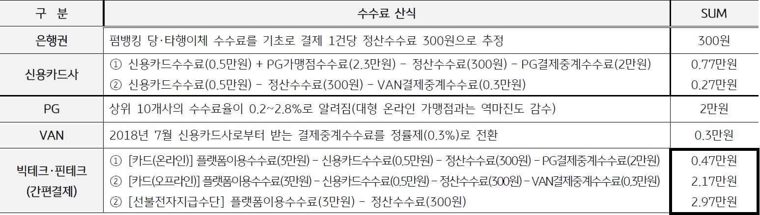 2023년 2월 13일 기준으로 '한국의 온라인'과 '한국의 오프라인'의 '결제 관련 수수료 수익'을 비교한 표. '국내 은행권'과 '신용카드사'는 '지급결제 시장'의 수수료 부문에서 미국처럼 타 기관대비 월든한 '시장지배력'을 나타내지 못하고 있다.