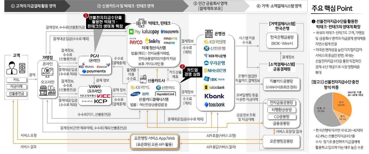2023년 2월 13일 기준으로 '한국의 지급결제시스템 구조와 결제 흐름도'를 나타낸 이미지. 4단계의 영역을 단계별로 나타냈고, 주요 핵심 포인트를 알 수 있다.
