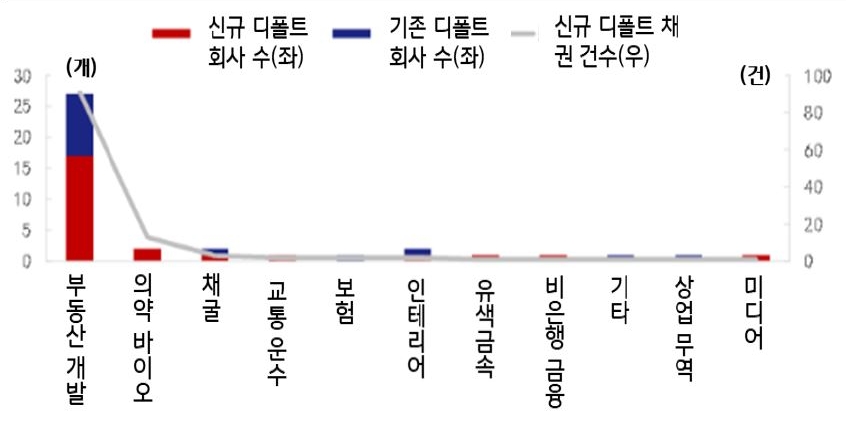 2023년 2월 10일을 기준으로 '2022년 1~7월 중국 내 디폴트 채권 업종별 현황'을 나타낸 그래프. '회사채 디폴트'의 대부분이 '중국 부동산 기업'에 집중되고 있다.