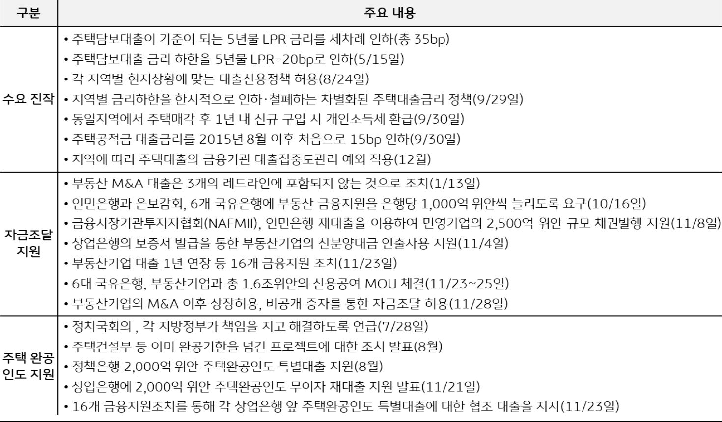 2023년 2월 10일 기준으로 '2022년에 시행된 주요 부동산 부양 조치'에 대해 나타낸 표. '수요 진작', '자금조달 지원', '주택 완공 인도 지원'으로 구분하여 주요 내용을 나타냈다.