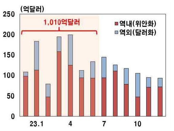 2023년 2월 10일 기준으로 '2023년 중 채권만기 도래 규모'를 나타낸 그래프. 금년 상반기에만 '부동산 기업'이 발행한 1,010억 달러의 '역내외 채권'의 '만기'가 도래할 예정이다.