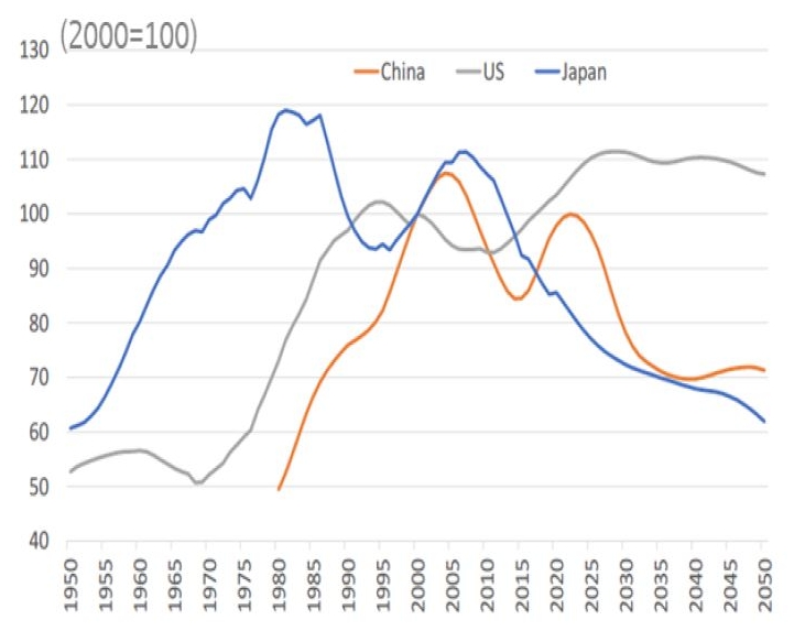 2023년 2월 10일 기준으로 '미국, 중국, 일본의 30세부터 39세까지 인구 비중 변화 추이'를 비교한 차트. 중국과 일본을 점차 감소하는 추세인데, 미국은 꾸준히 증가하는 추세다.