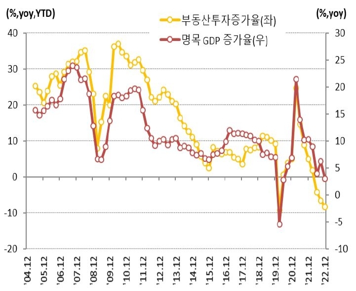 2023년 2월 10일 기준으로 '부동산 투자와 명목 GDP 증가율 관계'를 나타낸 차트. '중국 부동산투자 증가율'과 'GDP 성장률'은 높은 '상관 관계'를 보이고 있어 '부동산'을 대체할 '성장동력'이 부재한 상황에서 '부동산 시장 침체'가 장기화될 경우 '경제 성장 둔화'가 불가피하다.