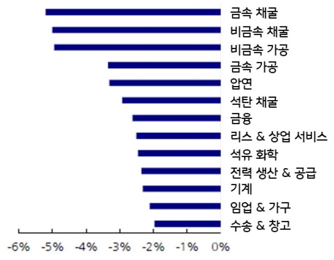 2023년 2월 10일 기준으로 '부동산업 부가가치 10% 감소 시 산업별 영향'을 나타낸 그래프. '부동산'에 가장 크게 노출된 부문은 '금속 및 비금속 부문'이다.