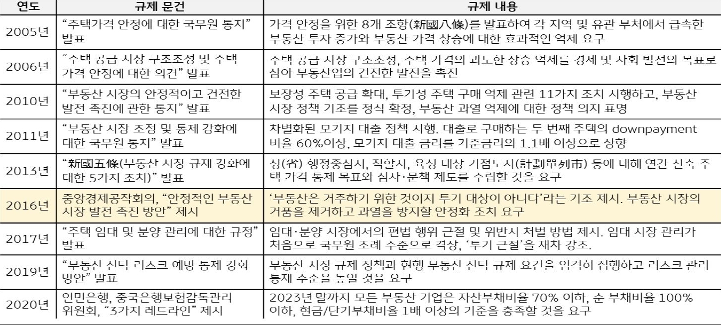 2023년 2월 10일 기준으로 '역대 중국 부동산 시장 주요 규제 조치와 내용'을 나타낸 표. 2016년에 '중앙경제공작회의'에서 안정적인 '부동산 시장 발전 촉진 방안'을 제시했던 '규제 문건'이 특징이다.