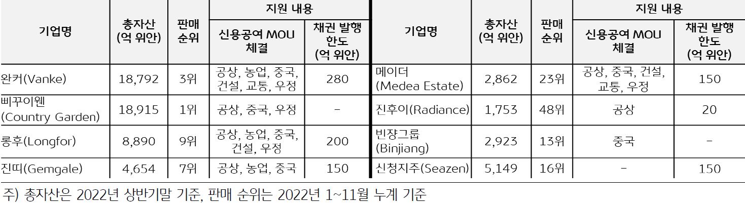 2023년 2월 10일 기준으로 '주요 민영 부동산 기업에 대한 국유은행 신용공여 및 채권발행 한도 지원 현황'에 대해 나타낸 표. 기업은 총 8곳이 있다.