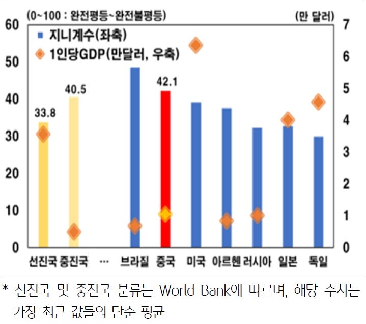 2023년 2월 10일 기준으로 '주요국 지니계수 비교'를 나타낸 그래프. '선진국 지니계수'와 '중진국 지니계수'를 포함하여 브라질, 중국, 미국, 아르헨티나, 러시아, 일본, 독일의 지니계수를 나타냈다.