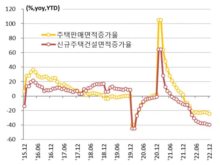 2023년 2월 10일 기준으로 '주택판매 증가율'과 '신규주택건설면적 증가율'을 나타낸 차트. 둘 다 2019년 12월에 크게 하락하였고, 2020년 12월에 크게 증가하였다.