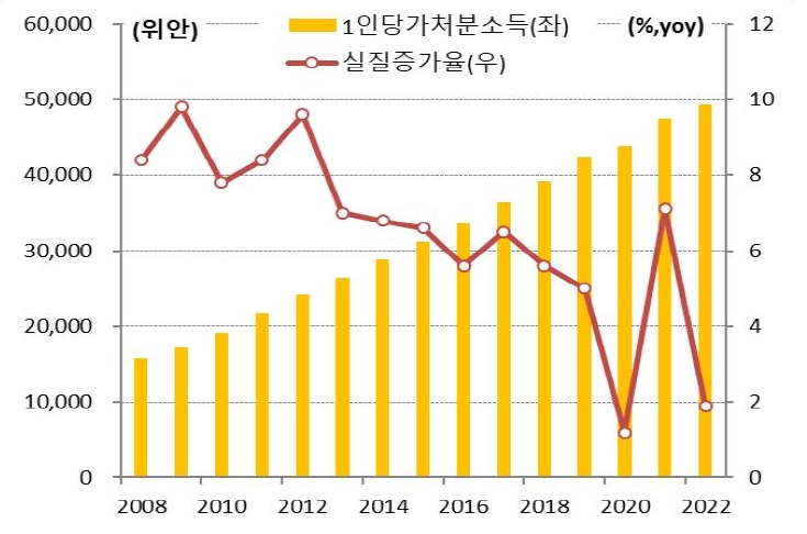 2023년 2월 10일 기준으로 '중국 1인당 가처분 소득 및 증가율'을 나타낸 그래프 및 차트. 2022년 '중국 가계'의 1인당 '가처분 소득'은 49,238위안으로 전년대비 1.9% 증가에 그쳤다.