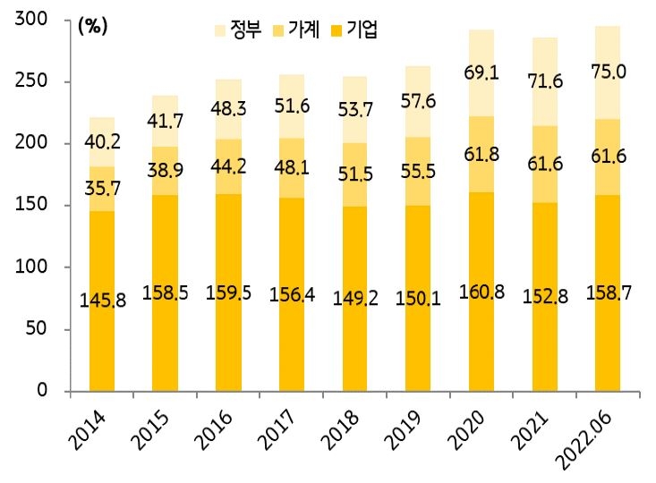 2023년 2월 10일 기준으로 '중국 경제주체 GDP 대비 부채 비율'을 나타낸 그래프. '정부', '가계', '기업'으로 구분하였고, 2014년부터 1년 단위로 2022년까지 나타냈다.
