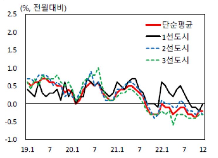 2023년 2월 10일 기준으로 '중국 도시 규모별 신규주택 가격 상승률'을 나타낸 차트. '단순평균', '1선도시', '2선도시', '3선도시'로 구분하였다.