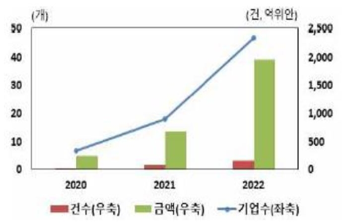 2023년 2월 10일 기준으로 '중국 부동산 기업 국내채권 디폴트 현황'을 나타낸 그래프. '부동산기업'의 '채무불이행 규모'는 '국내 채권'의 경우 2021년중 67건 686억 위안에 그쳤으나, 2022년에는 166건 1,966억 위안으로 3배 가까이 급증하였다.