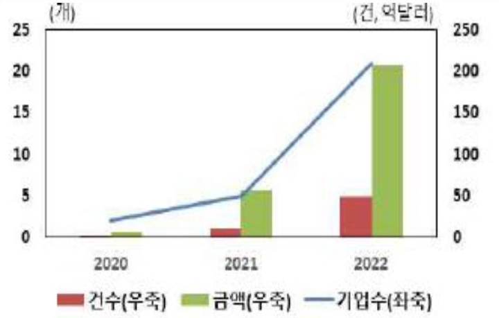 2023년 2월 10일 기준으로 '중국 부동산 기업 해외채권 디폴트 현황'을 나타낸 그래프. '부동산기업'의 '채무불이행 규모'는 '외화 채권'의 경우 11건 57억 달러에서 50건 186억 달러로 급증하였다.