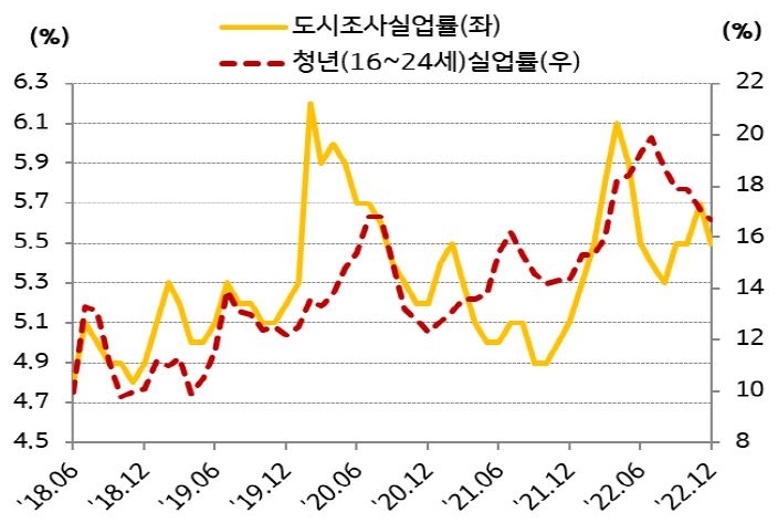 2023년 2월 10일 기준으로 '중국 실업률 추이'를 나타낸 차트. 2022년 1월 '중국 도시 실업률'은 5.5%로 정부 목표치인 5.5%를 위협하고 있으며, '청년 실업률'도 16.7%로 매우 높은 수준이다.