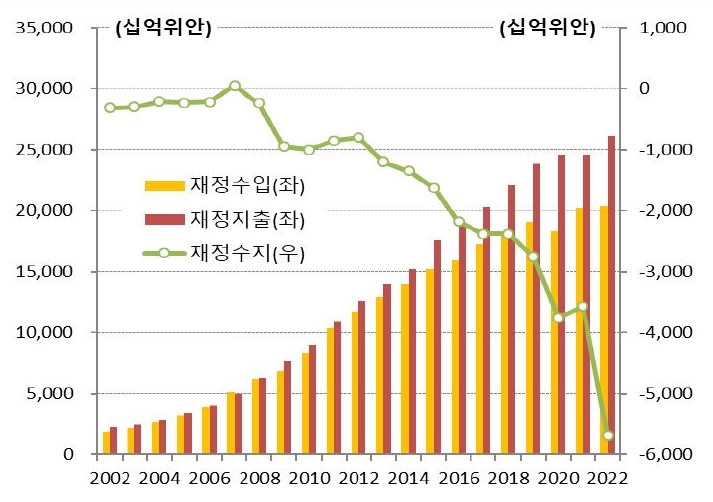 2023년 2월 10일 기준으로 '중국 정부 재정 수지 현황'을 나타낸 차트 및 그래프. '재정 수입'은 줄어들고 있는 반면, '코로나19 감염' 여부 검사에 대한 막대한 지출 등으로 인해 '재정 지출'은 크게 늘어나 '재정 적자'가 확대되고 있는 상황임.