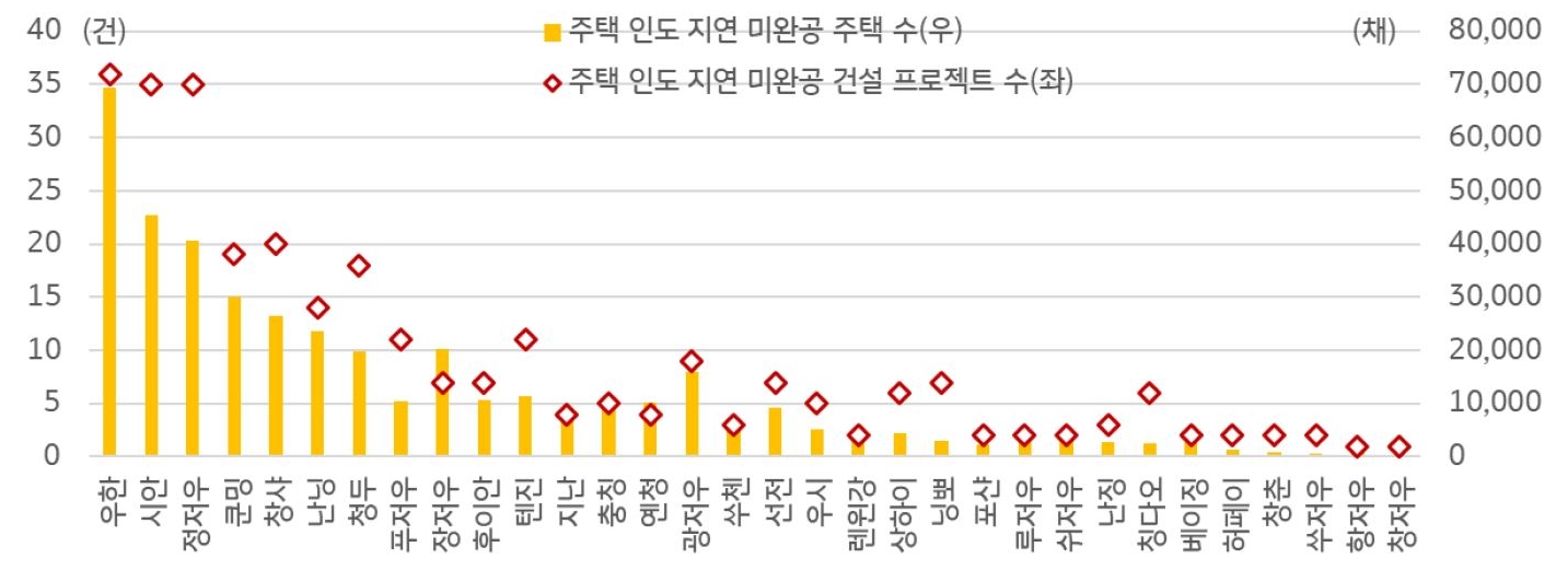 2022년 말 기준으로 '중국 주요 도시 주택 인도 지연 미완공 프로젝트 및 주택 수'를 나타낸 그래프. 중국 32개 도시에서 290개 '주택 건설 프로젝트'와 연관된 총 407,956채의 '주택'이 여전히 '미완공 상태'로 '주택 구매자'에게 '인도'가 '지연'되고 있는 것으로 나타남.