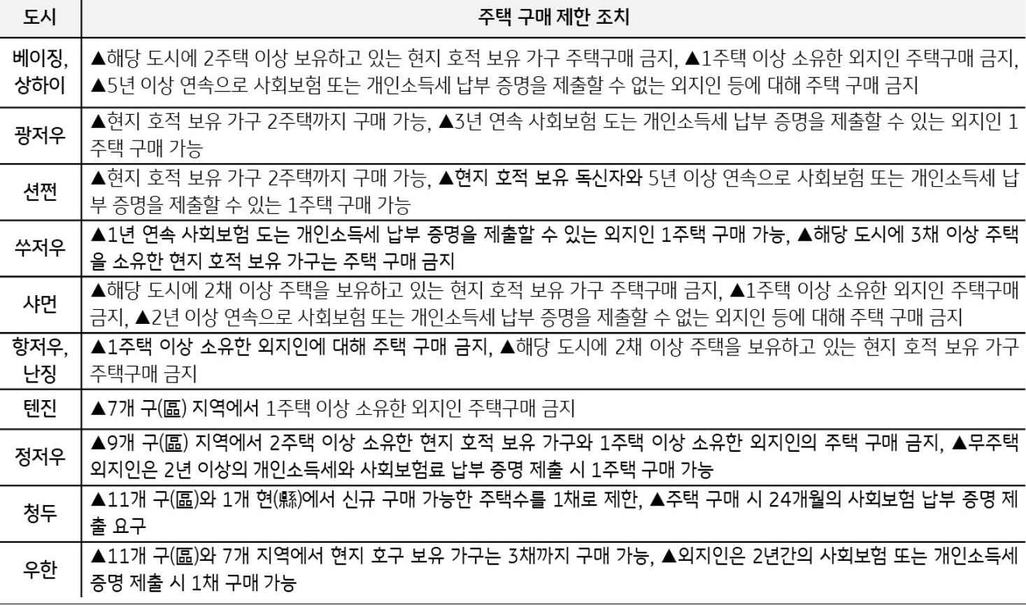 2023년 2월 10일 기준으로 '중국 중대형 도시'의 '현행 주택구매 제한 조치'를 나타낸 표. 도시로는 베이징, 상하이, 광저우, 쑤저우, 톈진 등이 있다.