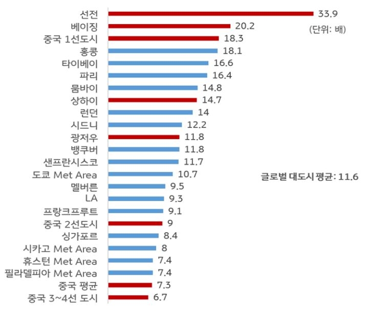 2021년 기준으로 '중국과 글로벌 주요 도시 PIR 비교'를 나타낸 그래프. '글로벌 대도시 평균 PIR'은 11.6배였고, '중국 선전'은 33.9배 다.