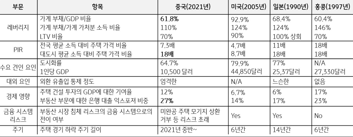 2023년 2월 10일 기준으로 '최근 중국 부동산 시장과 과거 미국·일본·홍콩의 부동산 버블 시기 비교'를 나타낸 표. '중국'의 '가계부채비율', '부동산'의 '은행대출 익스포져' 등은 미국, 일본 등의 '부동산 버블 시기' 수준을 상회함.
