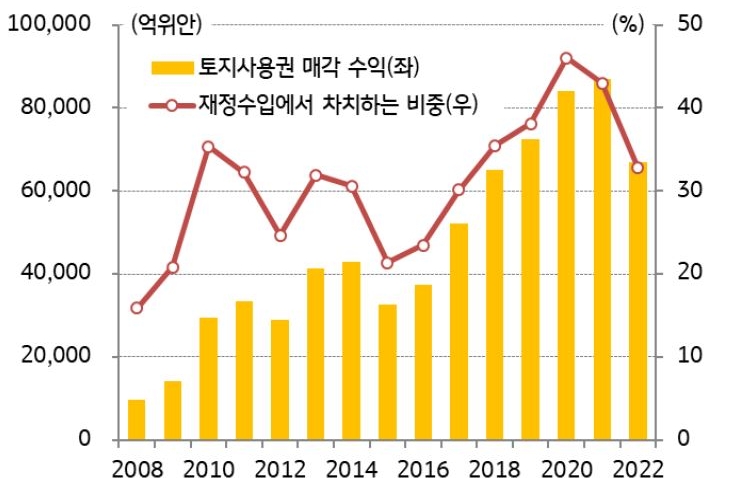 2023년 2월 10일 기준으로 '토지사용권 매각 수익 및 재정수입 비중'을 나타낸 차트 및 그래프. '중국 정부'의 '토지사용권 매각 수익'은 2020년 이후 감소하고 있으나 2022년에는 6.7조 위안을 기록하며 전체 '재정수입' 중 32.8%를 차지하는 등 여전히 높은 수준이다.