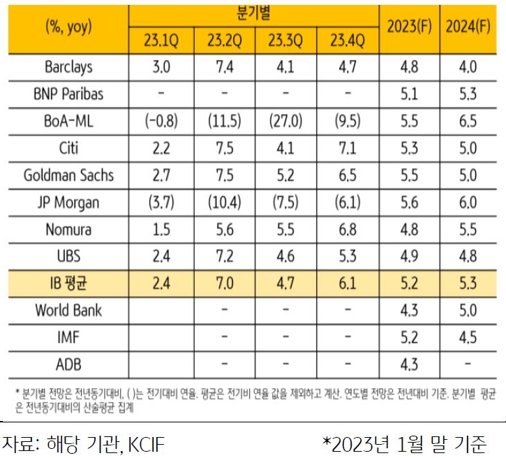 2023년 2월 10일 기준으로 '해외 IB 및 국제기구의 중국 GDP 전망치'를 나타낸 표. '중국 정부'의 '위드 코로나 전환'과 '부동산 부양조치'에도 불구하고 '국제기구'와 '해외 IB'들은 2021년과 같은 큰 폭의 경기 반등 보다는 4% 초반 ~ 5% 초반대의 반등에 그칠 것으로 전망한다.