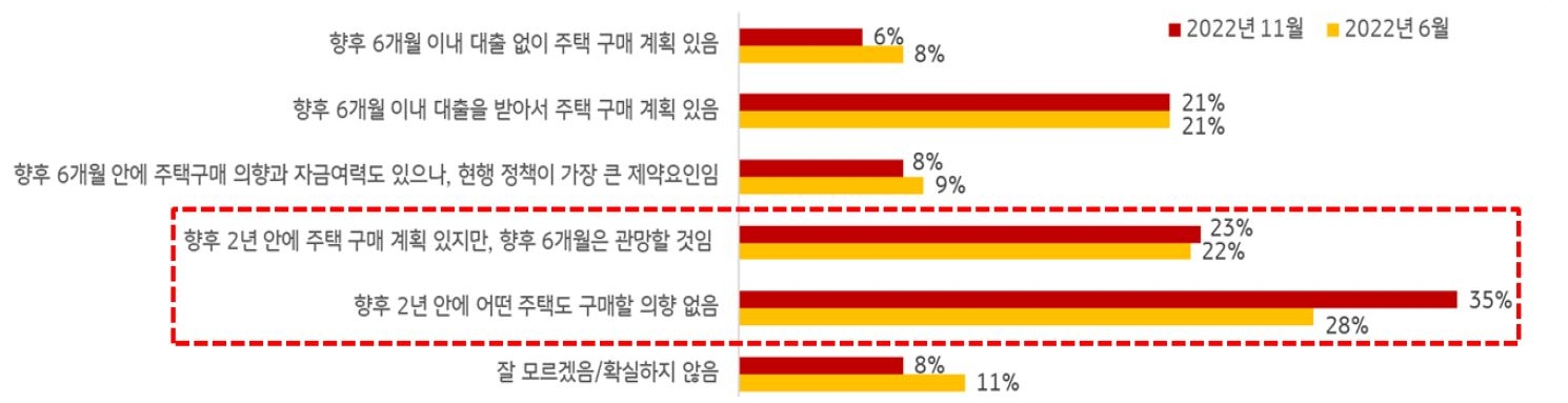 2023년 2월 10일 기준으로 '향후 2년 이내 주택 구매 의향에 대한 설문 결과'를 나타낸 가로 그래프. 향후 2년 안에 어떤 주택도 구매할 의향이 없다는 의견이 가장 많았다.