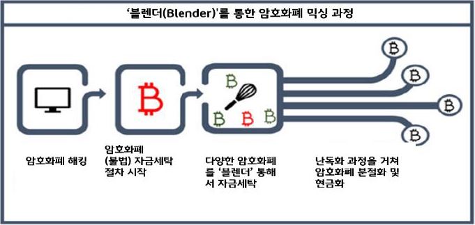 2023년 2월 기준으로 '블렌더를 활용한 북한 해커조직의 자금세탁 과정'을 나타낸 이미지. '블렌더'를 통한 '암호화폐 믹싱'과정을 통해 '자금세탁'을 한다.